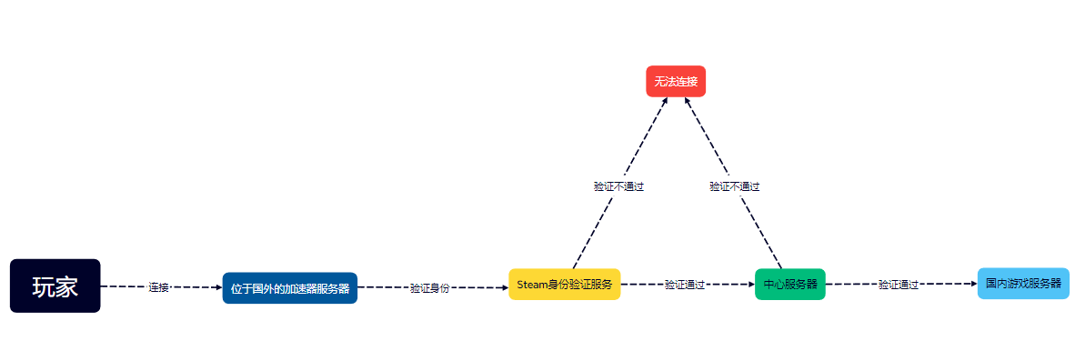 加速器玩家连接服务器