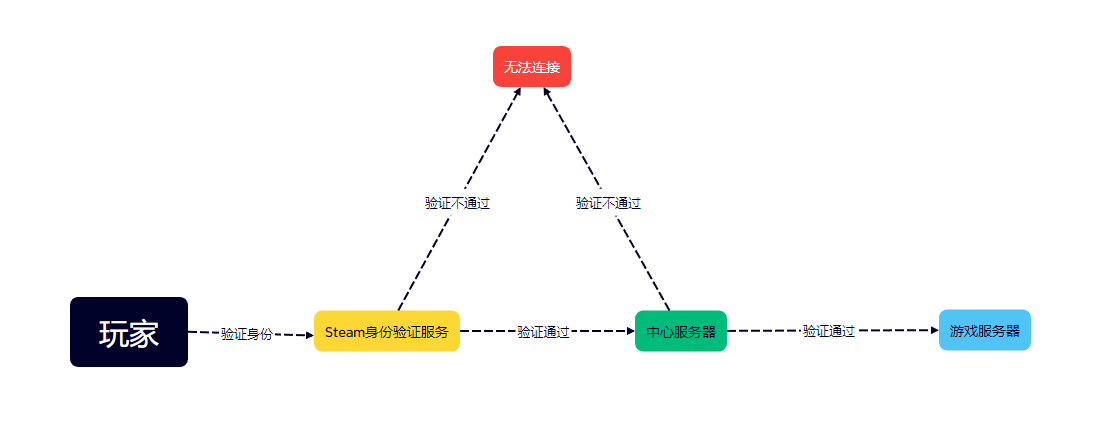 正常玩家连接服务器